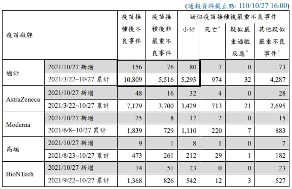 指揮中心公布疫苗接種後不良事件報告。(指揮中心提供)