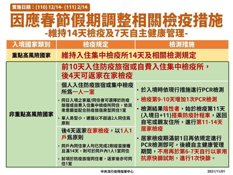 指揮中心日前公布春節「10+4」檢疫方案,引起討論。(指揮中心提供)