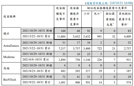 指揮中心說明疫苗接種後不良事件。(指揮中心提供)