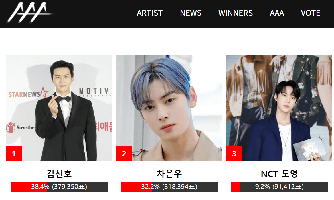 金宣虎(左圖)目前在「2021 Asia Artist Awards」人氣投票的男演員部門中奪冠。(翻攝自官網)