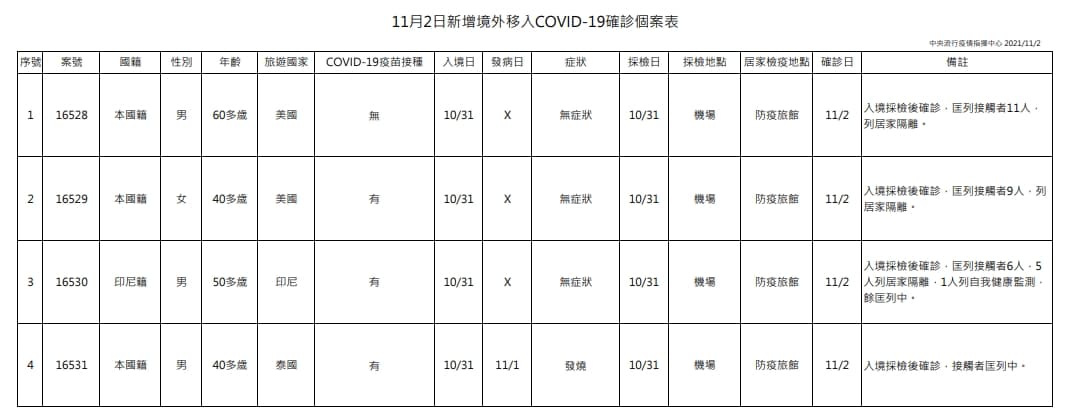 指揮中心公布今日新增之4例境外移入個案。(指揮中心提供)