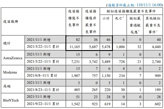指揮中心公布台灣之疫苗不良事件統計。(指揮中心提供)