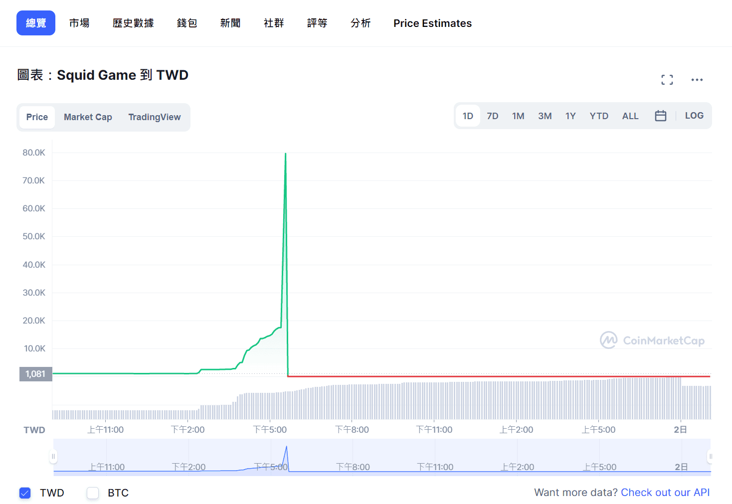 魷魚幣推出後價格暴漲,但也迅速崩跌。(翻攝自CoinMarketCap)
