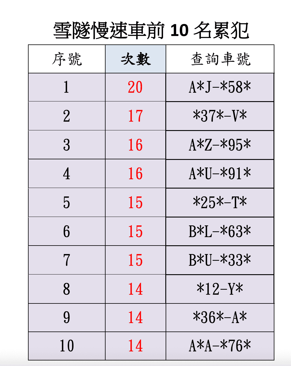高公局公布前10名雪隧慢速車車號,其中第1名9個月間違規高達20次。(高公局提供)