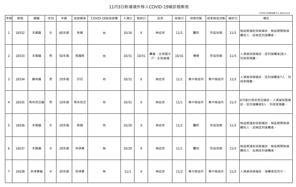 指揮中心說明,今日新增7例境外移入個案,為3例男性、4例女性。(指揮中心提供)