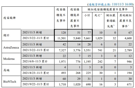 台灣昨日共新增128起疫苗不良事件,其中51件為非嚴重不良事件,10件接種疫苗與死亡時間相近者,並有67件其他疑似嚴重不良事件。(指揮中心提供)
