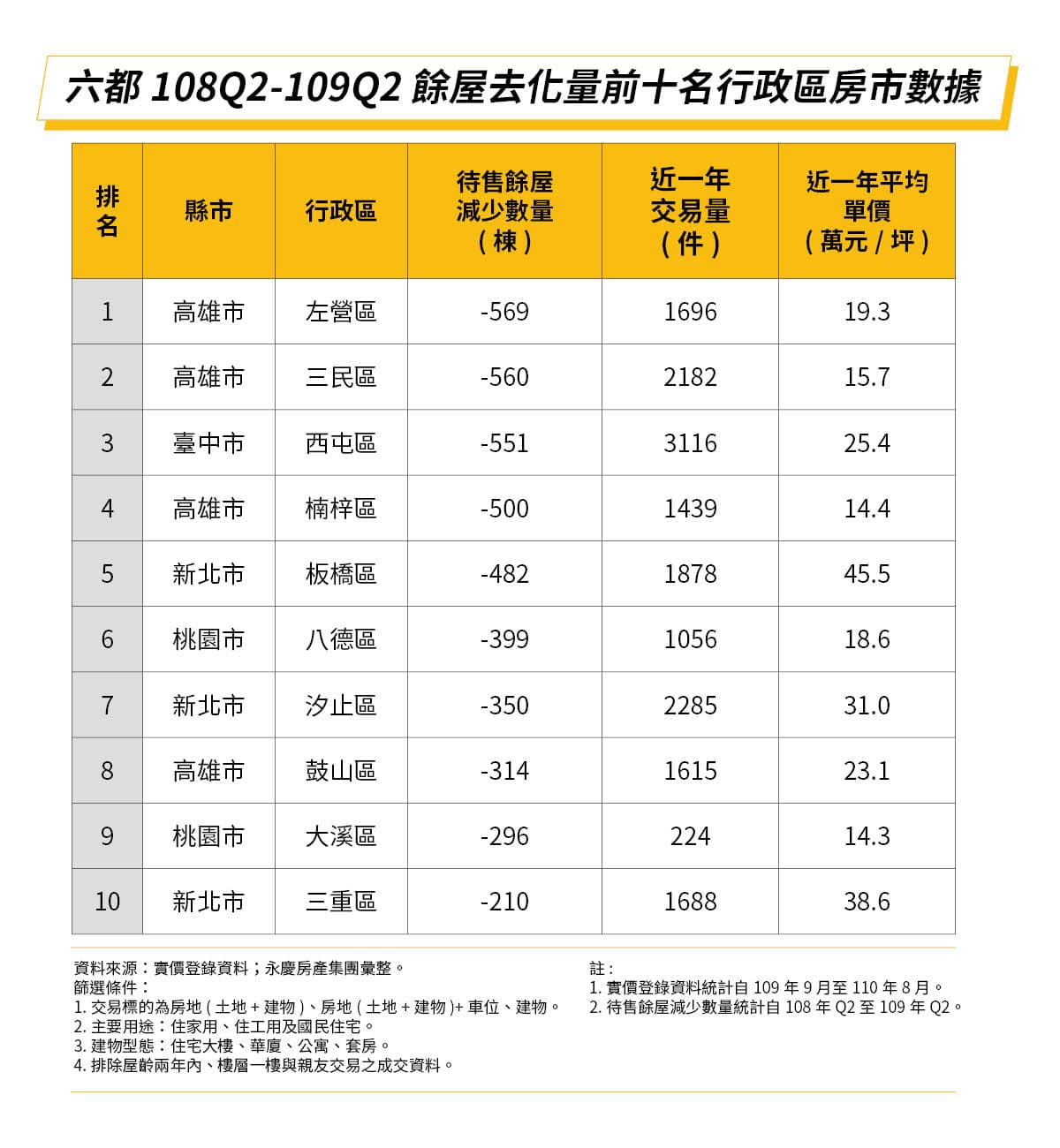永慶房屋依據內政部所公布的新建待售餘屋資料,篩選六都餘屋去化量前十名的行政區,並統計當地的房市數據。