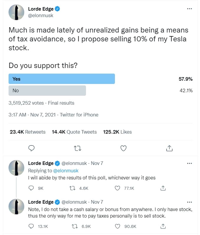 馬斯克問眾人是否支持他把10%特斯拉股票賣掉,近6成高喊「賣!」(翻攝自馬斯克推特)