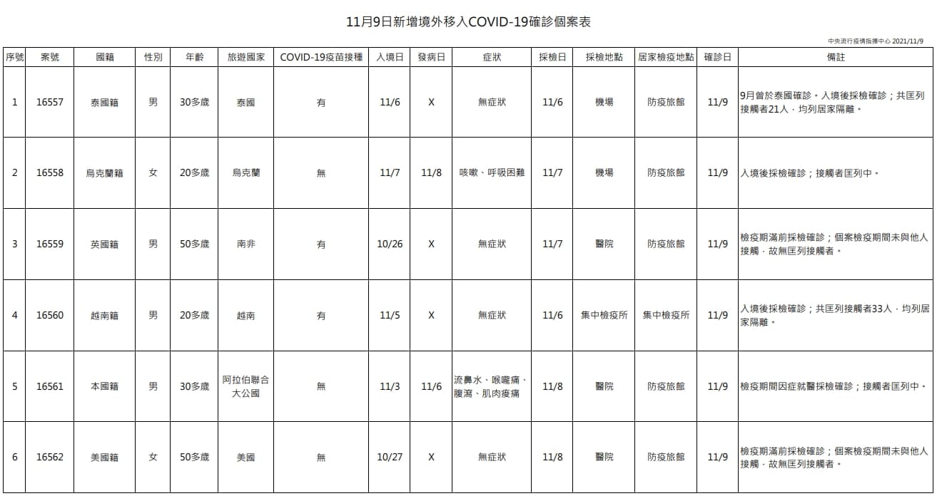 今日新增6例境外移入。(指揮中心提供)