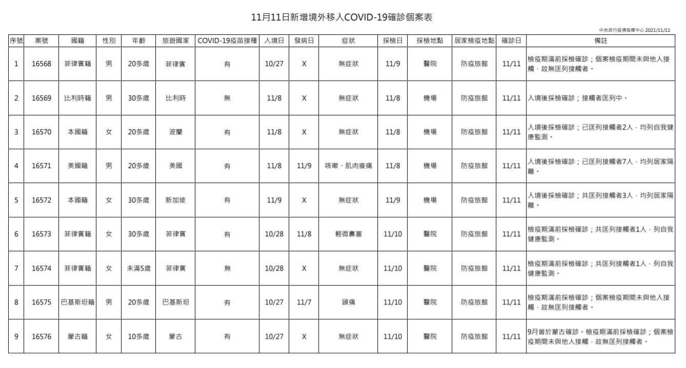 今天9例境外移入中有6名個案為突破性感染。(指揮中心提供)