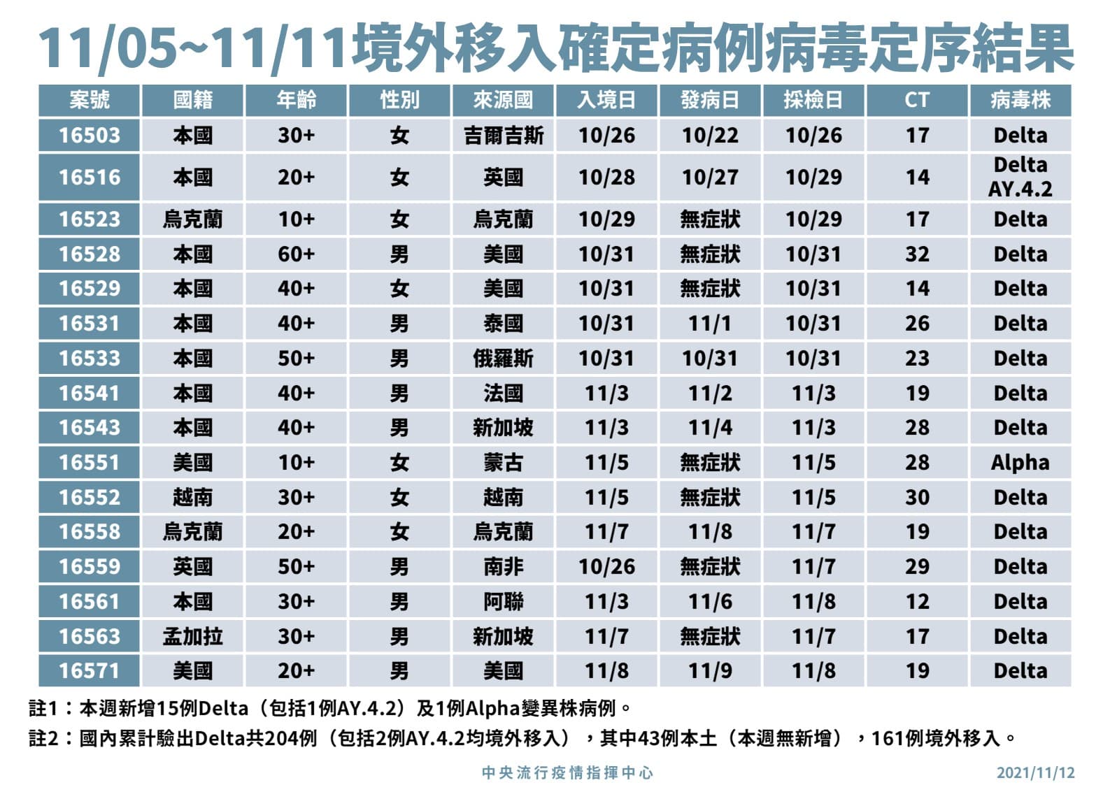 11月5日至11日境外移入個案之基因定序結果。（指揮中心提供）