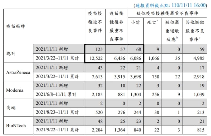 台灣昨日新增125例疫苗接種不良事件，並有9例接種時間與死亡時間相近者。（指揮中心提供）