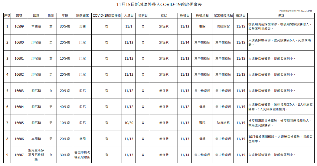 台灣今日新增9例境外移入之新冠肺炎(COVID-19)確診案例,皆屬於突破性感染。(指揮中心提供)