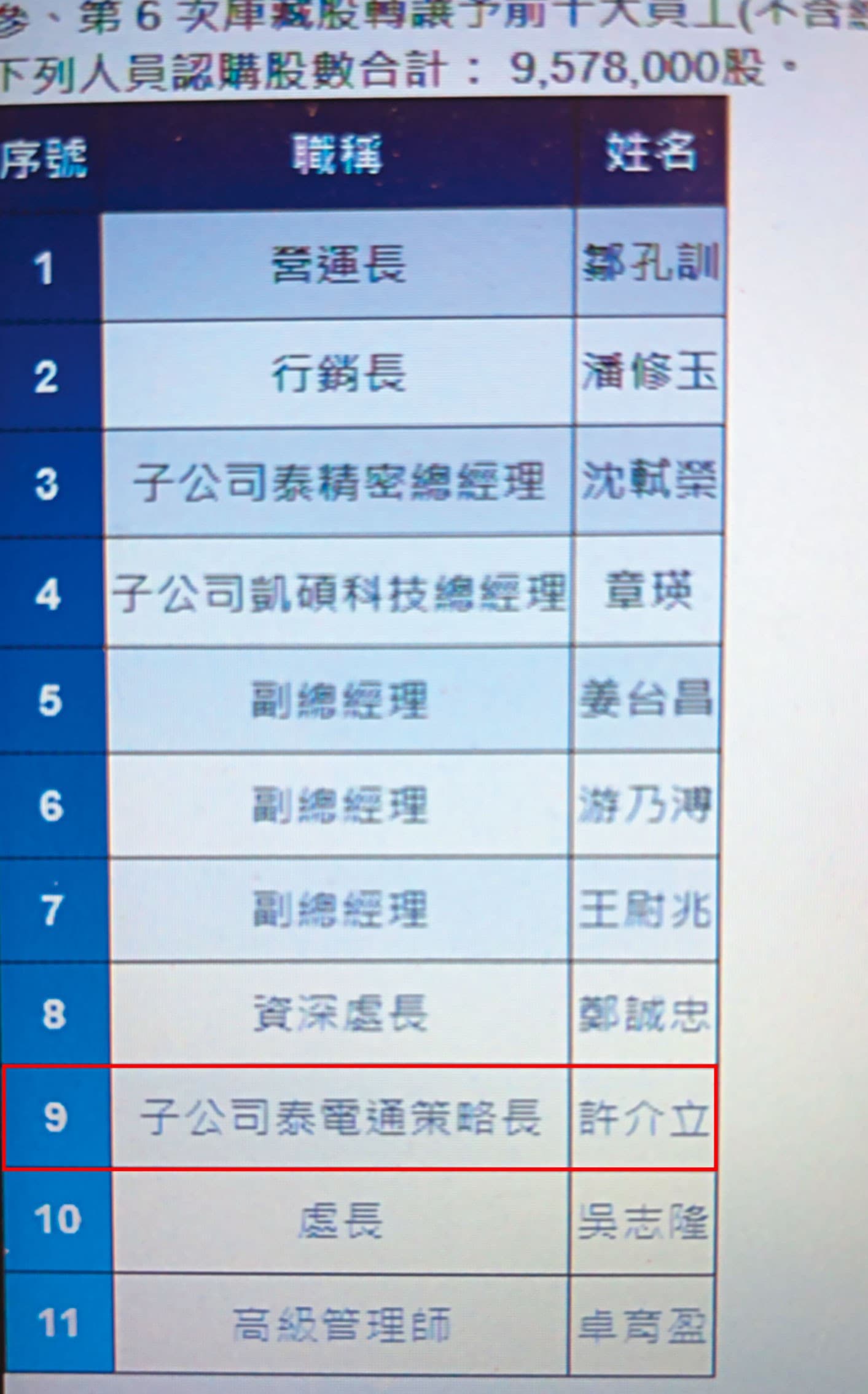 許介立年初掛名泰電通策略長(紅框處),認購金寶庫藏股。(讀者提供)