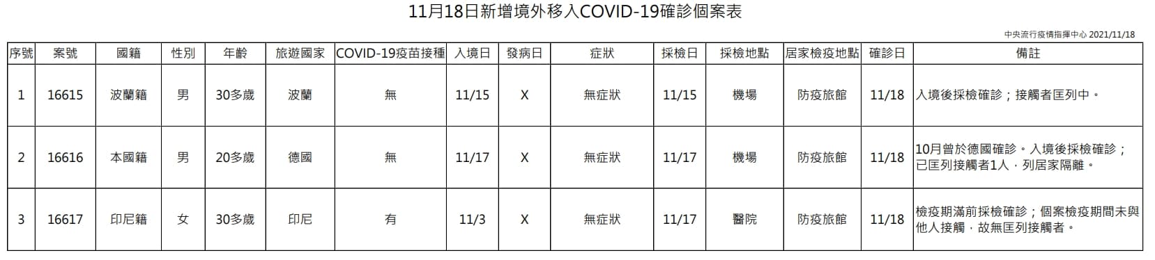 今日新增3例境外移入個案,為2例男性、1例女性,年齡介於20多歲至30多歲。(指揮中心提供)