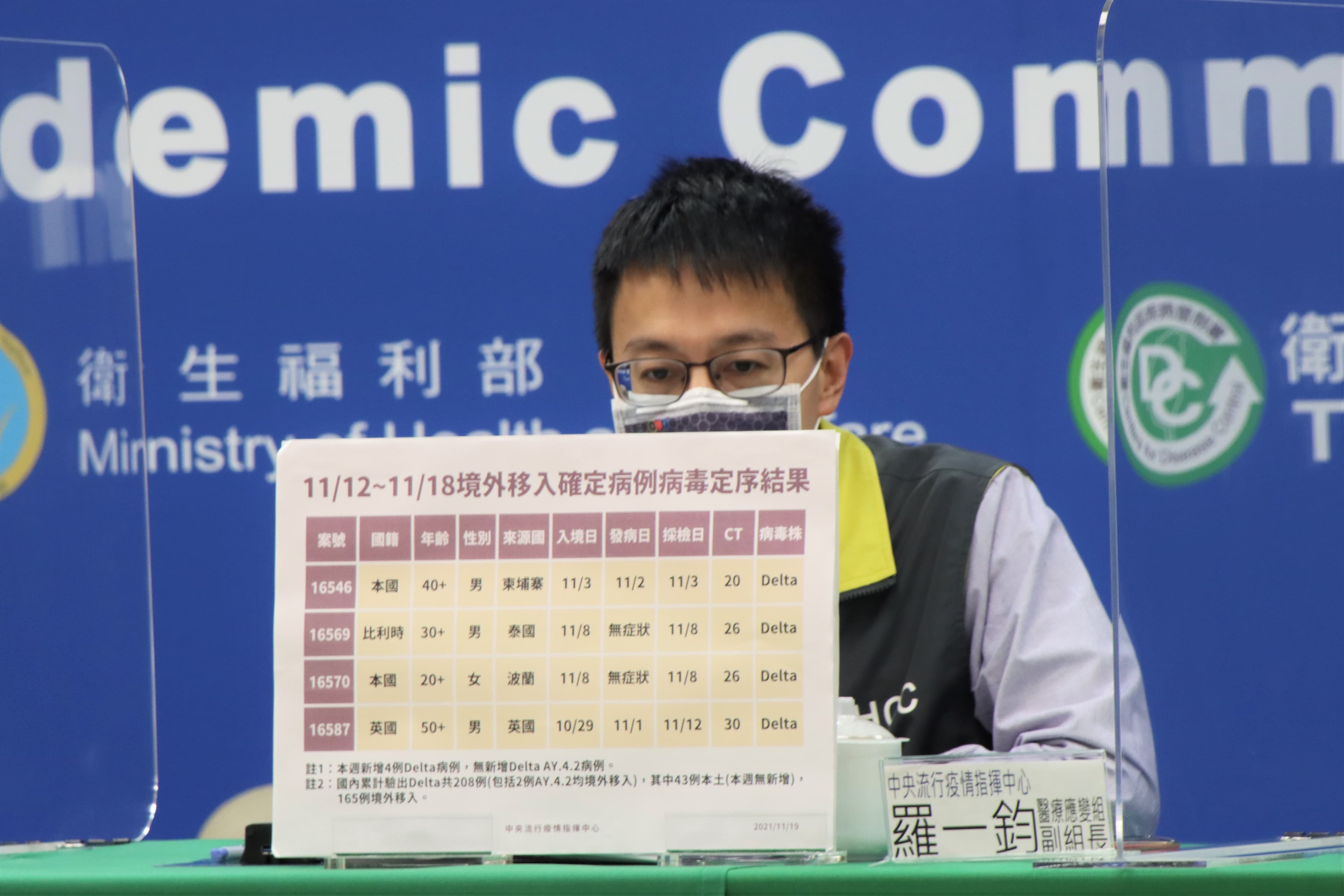 羅一鈞今說明本週的病毒基因定序結果,共新增4例Delta病毒確診者。(指揮中心提供)