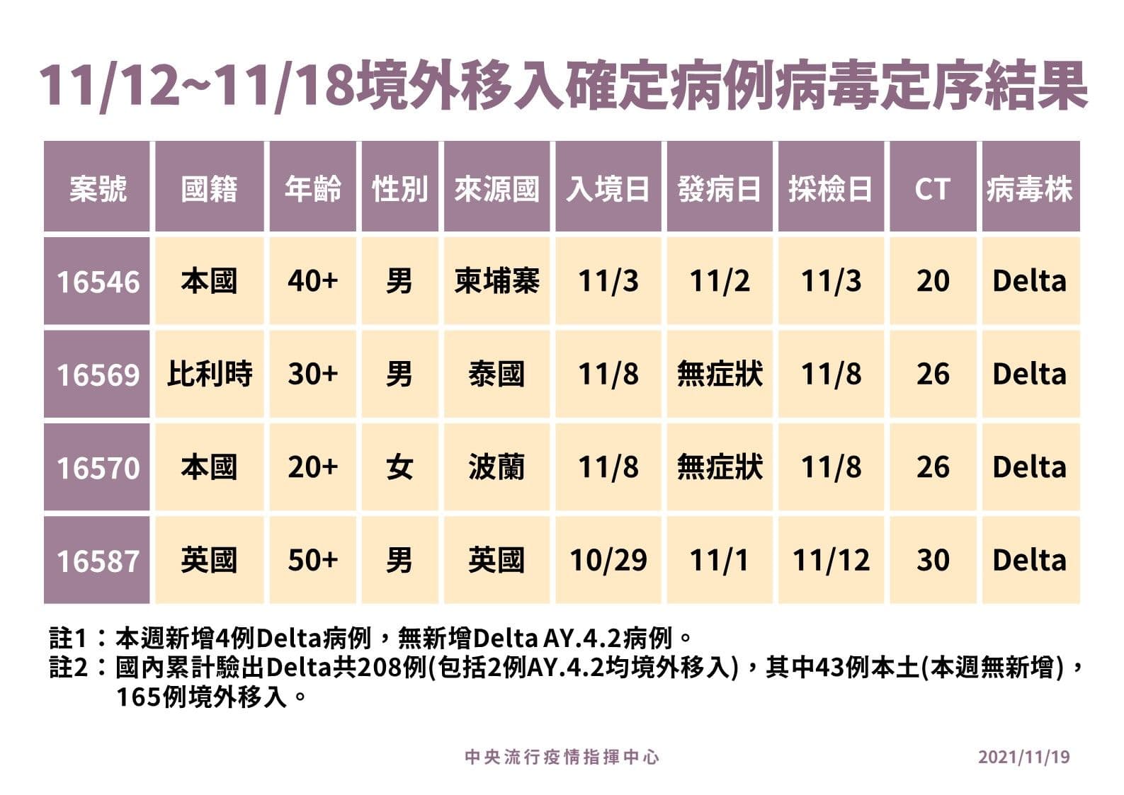 本週新增之4例Delta病毒確診者中有3例為突破性感染。(指揮中心提供)