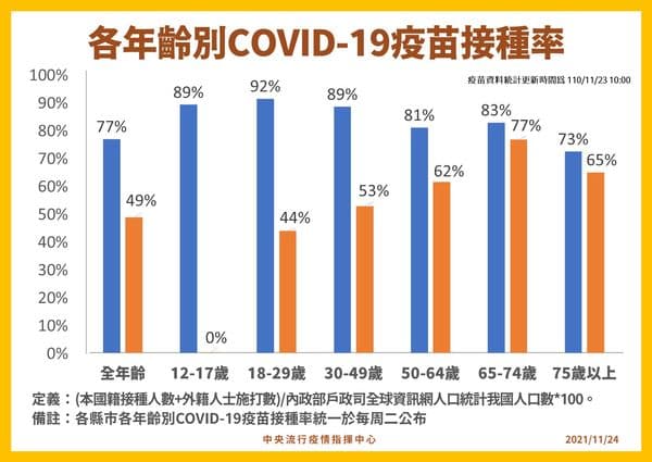 指揮中心公布疫苗各年齡層施打率。(指揮中心提供)