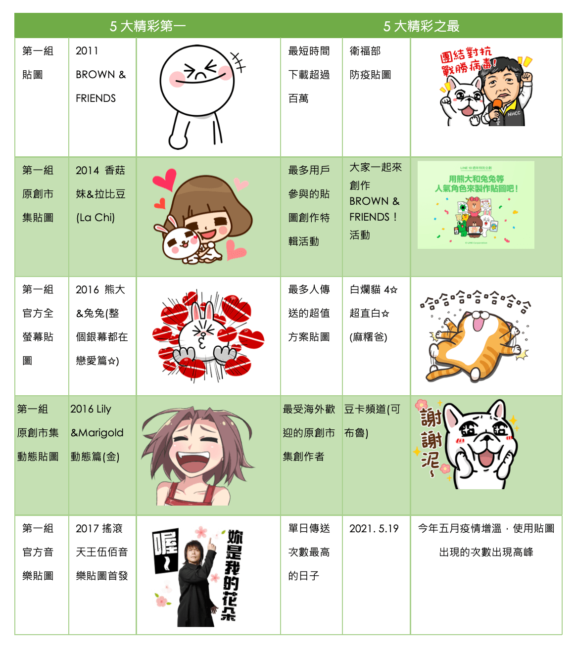 LINE貼圖「10大精彩之最」。（LINE提供）