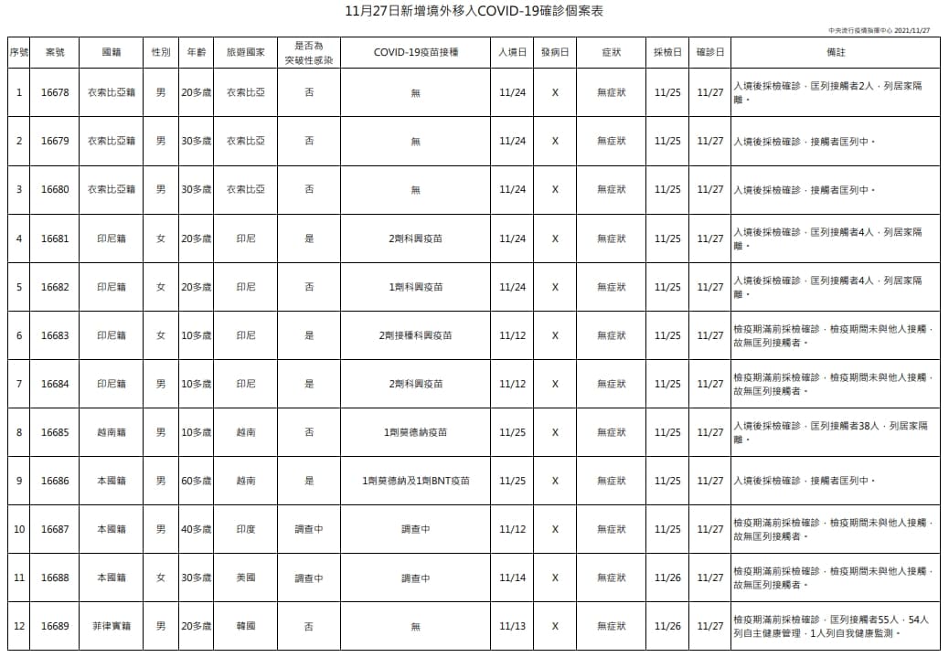 今日新增12例境外移入個案,為8例男性、4例女性,年齡介於10多歲至60多歲。(指揮中心提供)