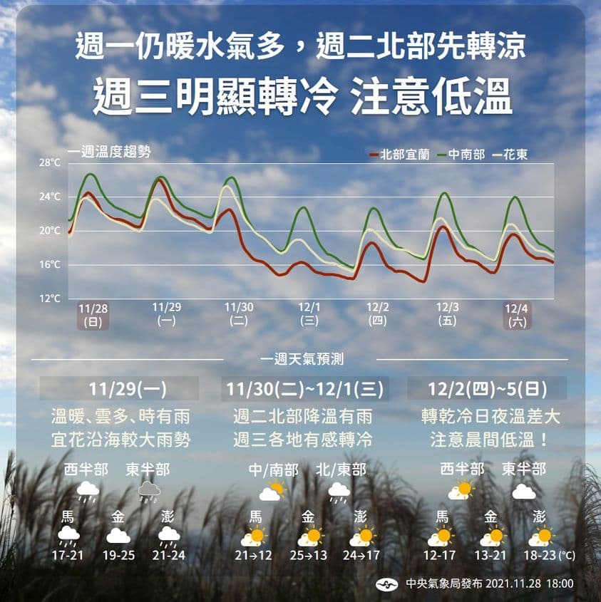 中央氣象局說明一週天氣變化。(中央氣象局提供)