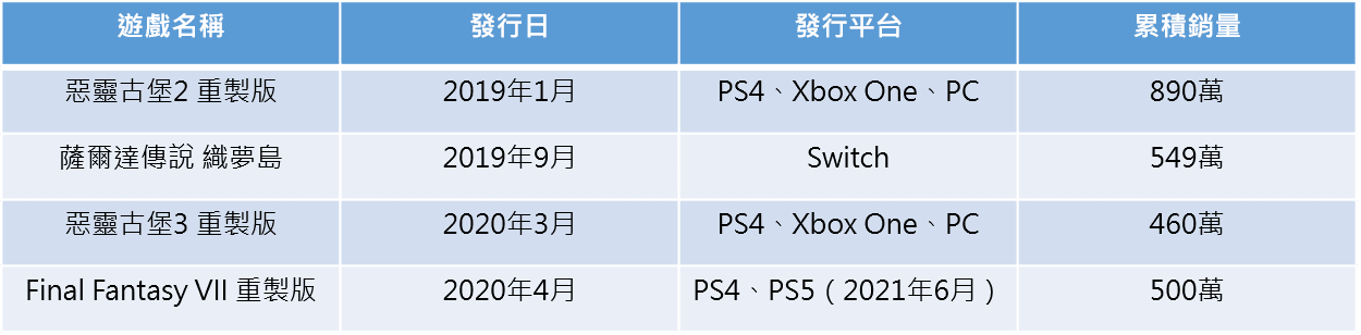 資料來源:任天堂、卡普空、史克威爾艾尼克斯