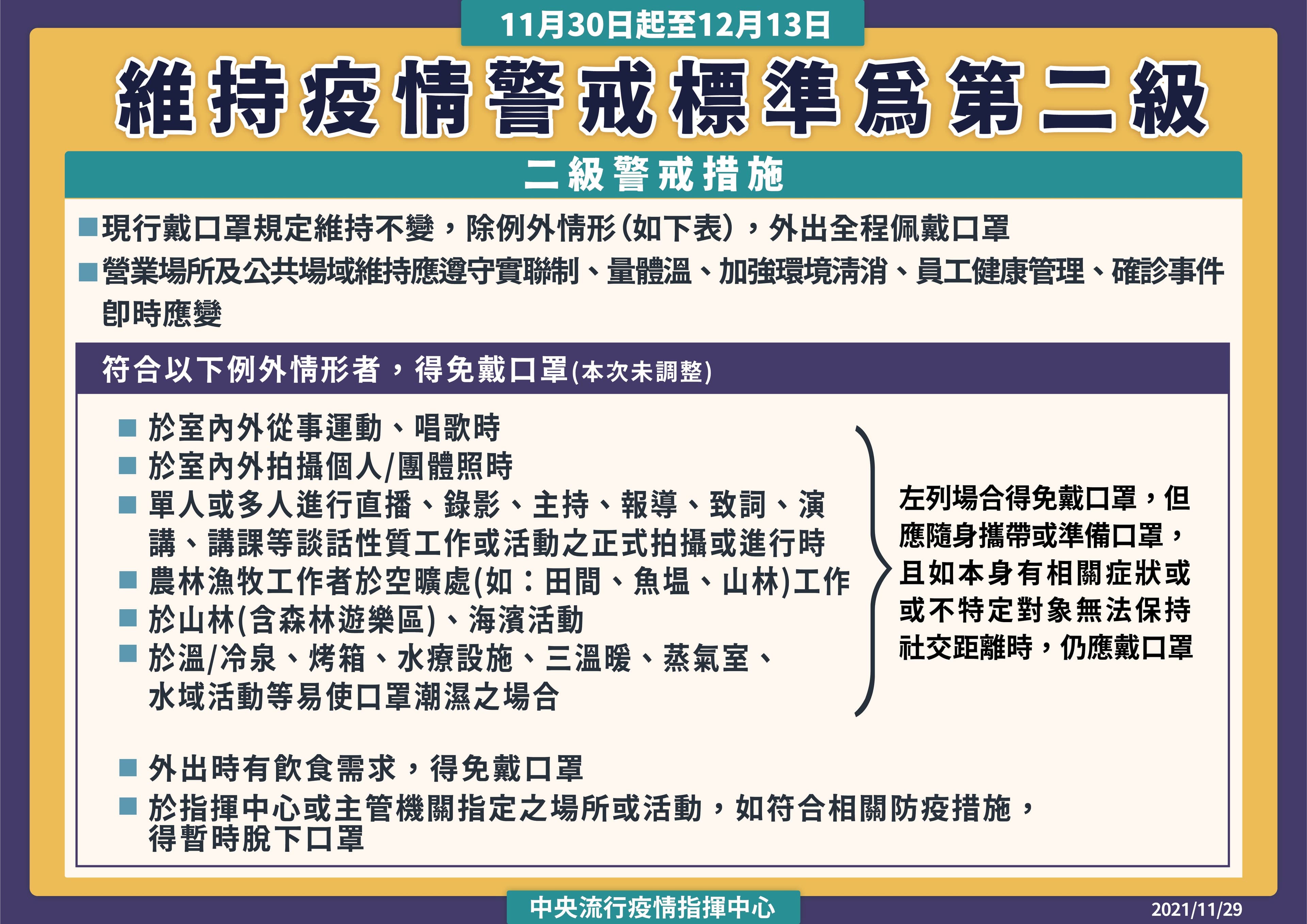 二級警戒延長至12月13日。(指揮中心提供)