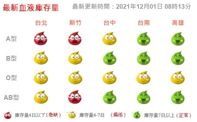根據台灣血液基金會統計，目前台北最缺A型，新竹A、AB型也亮紅燈。（翻攝自台灣血液基金會官網）