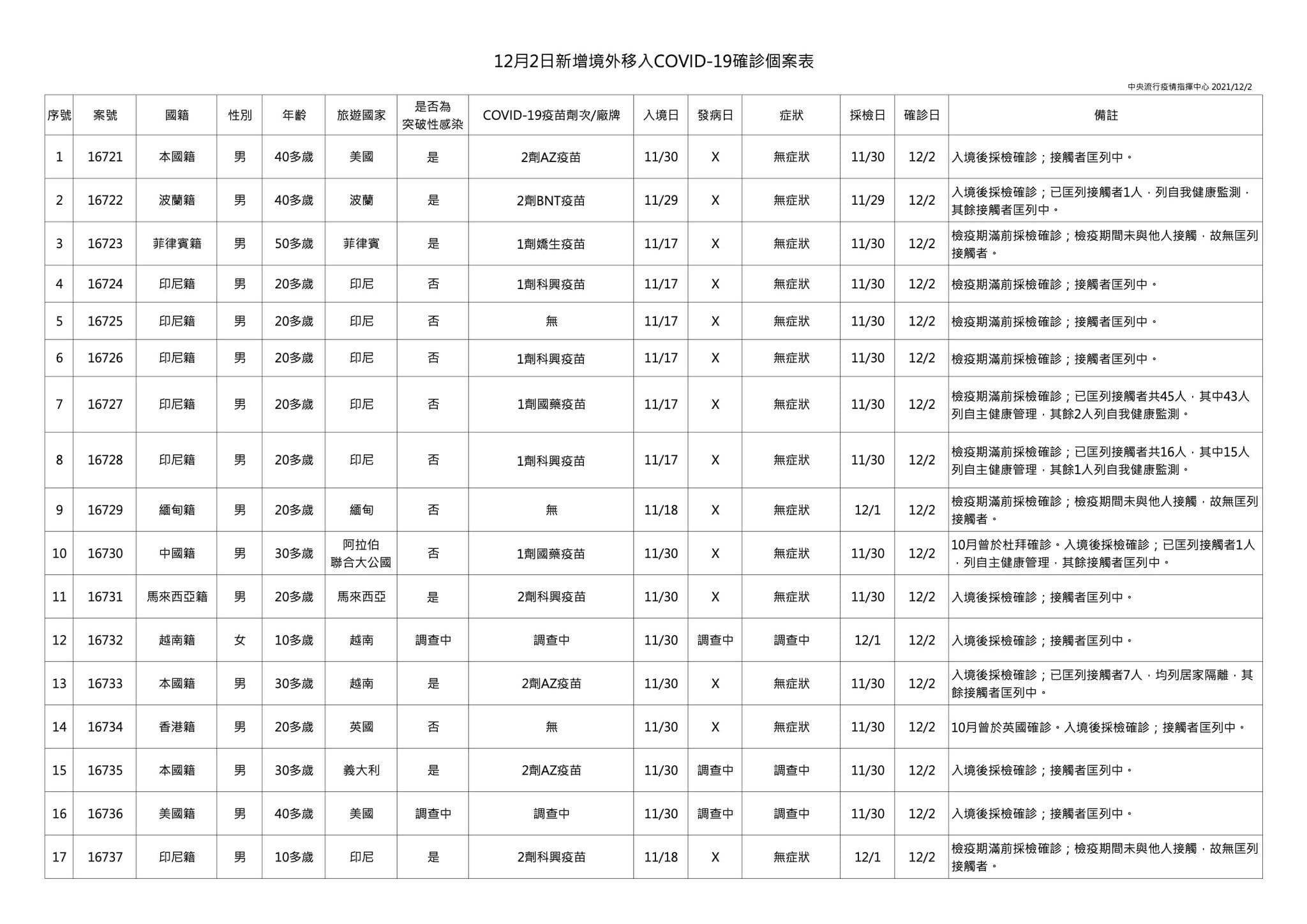 今日新增境外移入確診個案。（指揮中心提供）