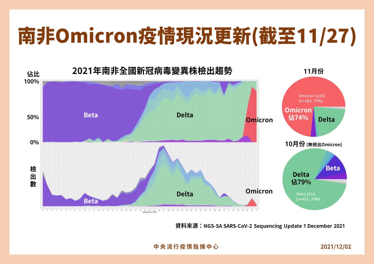 變種Omicron疫情現況更新。（指揮中心提供）