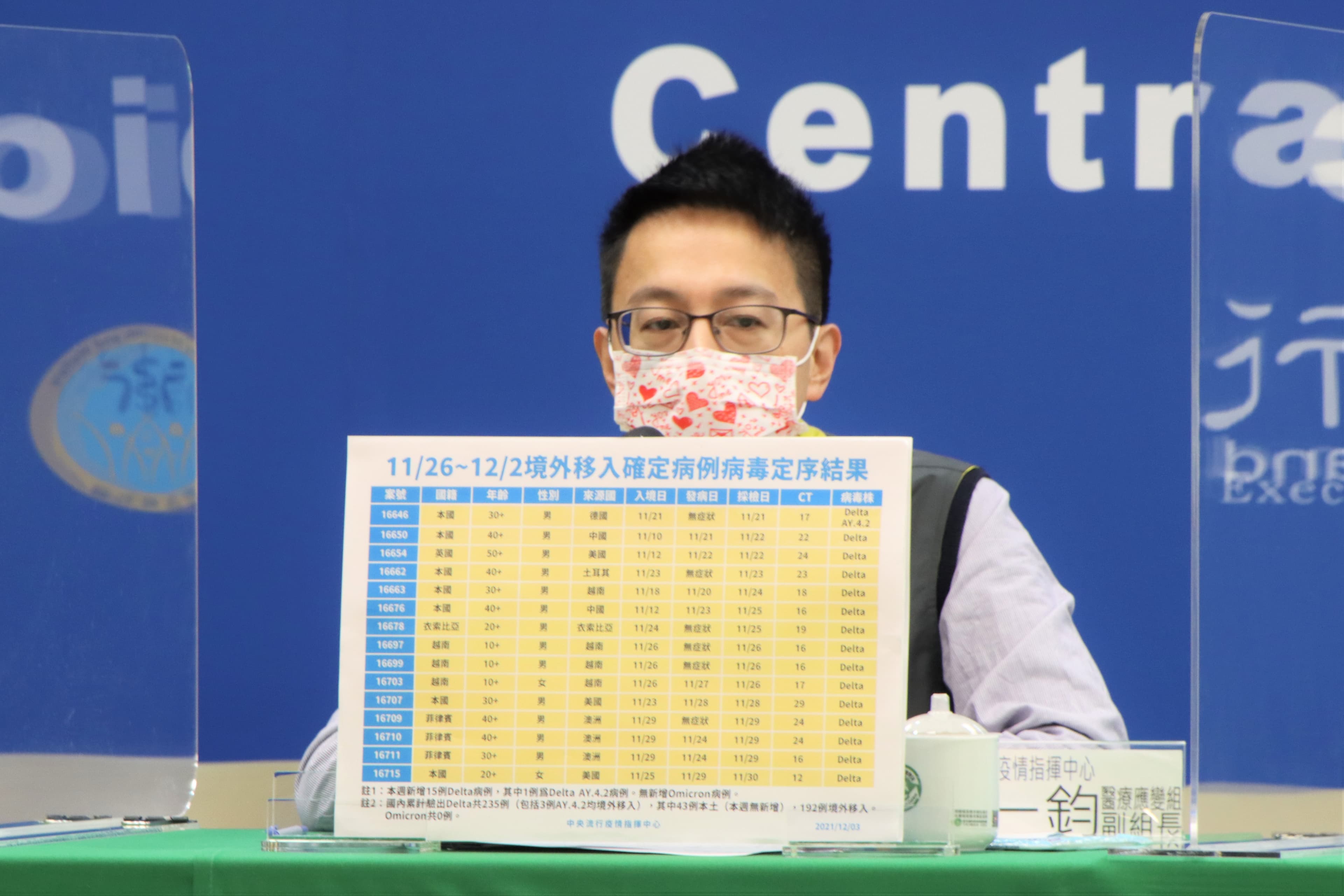 羅一鈞透露,英國研究指出,第三劑使用全量莫德納可使民眾體內抗體生成更多,不過考量到副作用等因素,國內研議第三劑仍以半量莫德納為主。(指揮中心提供)