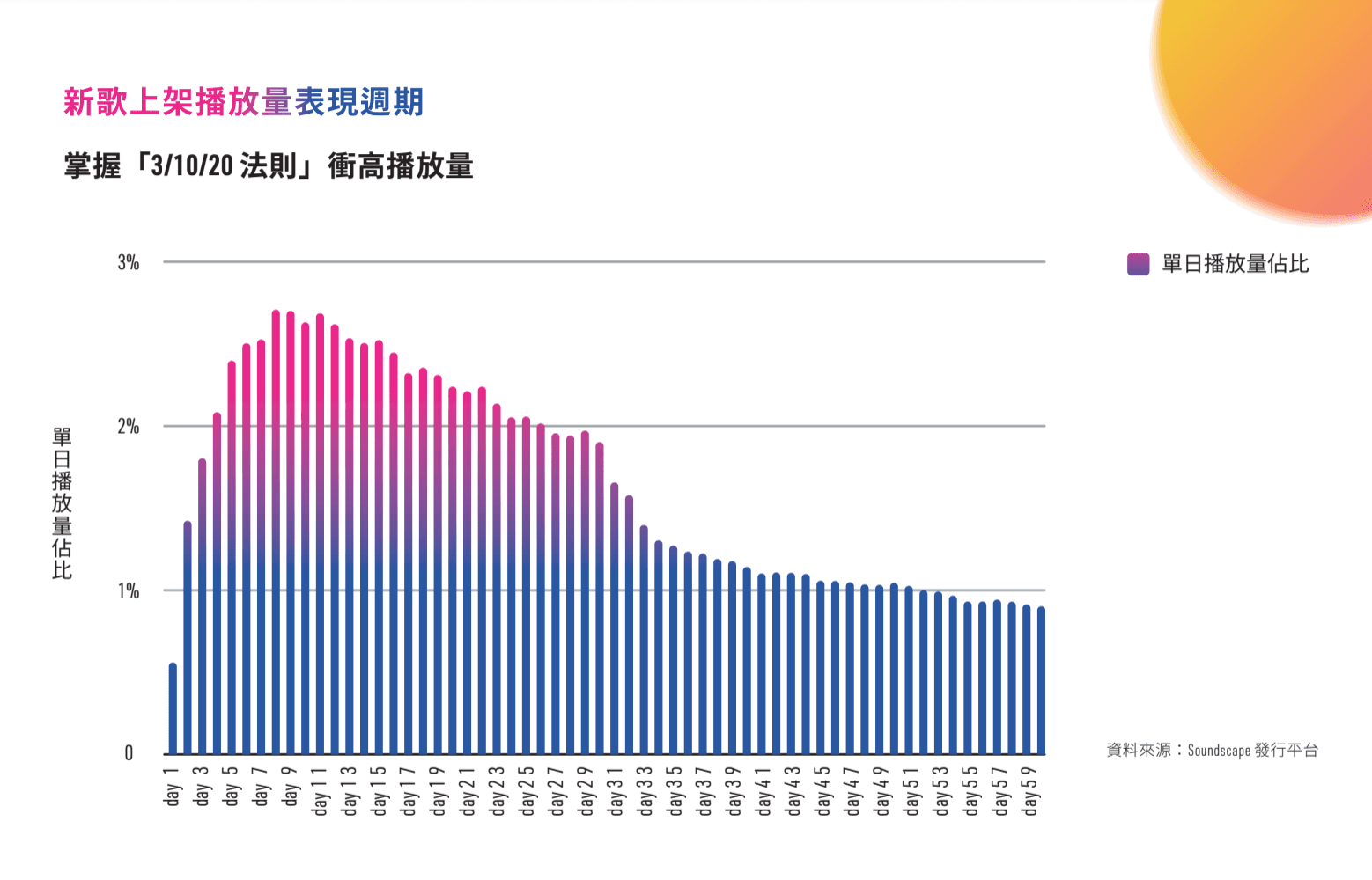 Soundscape依數據歸納出「3/10/20 法則」,讓音樂人在正確時機投入資源、衝高整體播放量。 (翻攝自Soundscape臉書)