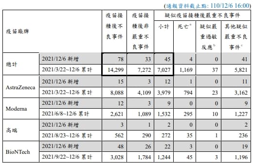 指揮中心公布疫苗不良通報事件。(指揮中心提供)