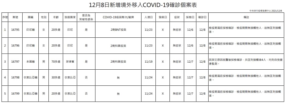 指揮中心說明境外移入個案。(指揮中心提供)