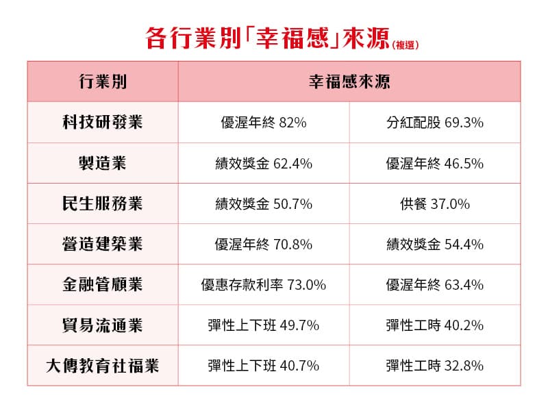 上班族選出的各行業別「幸福感」來源。