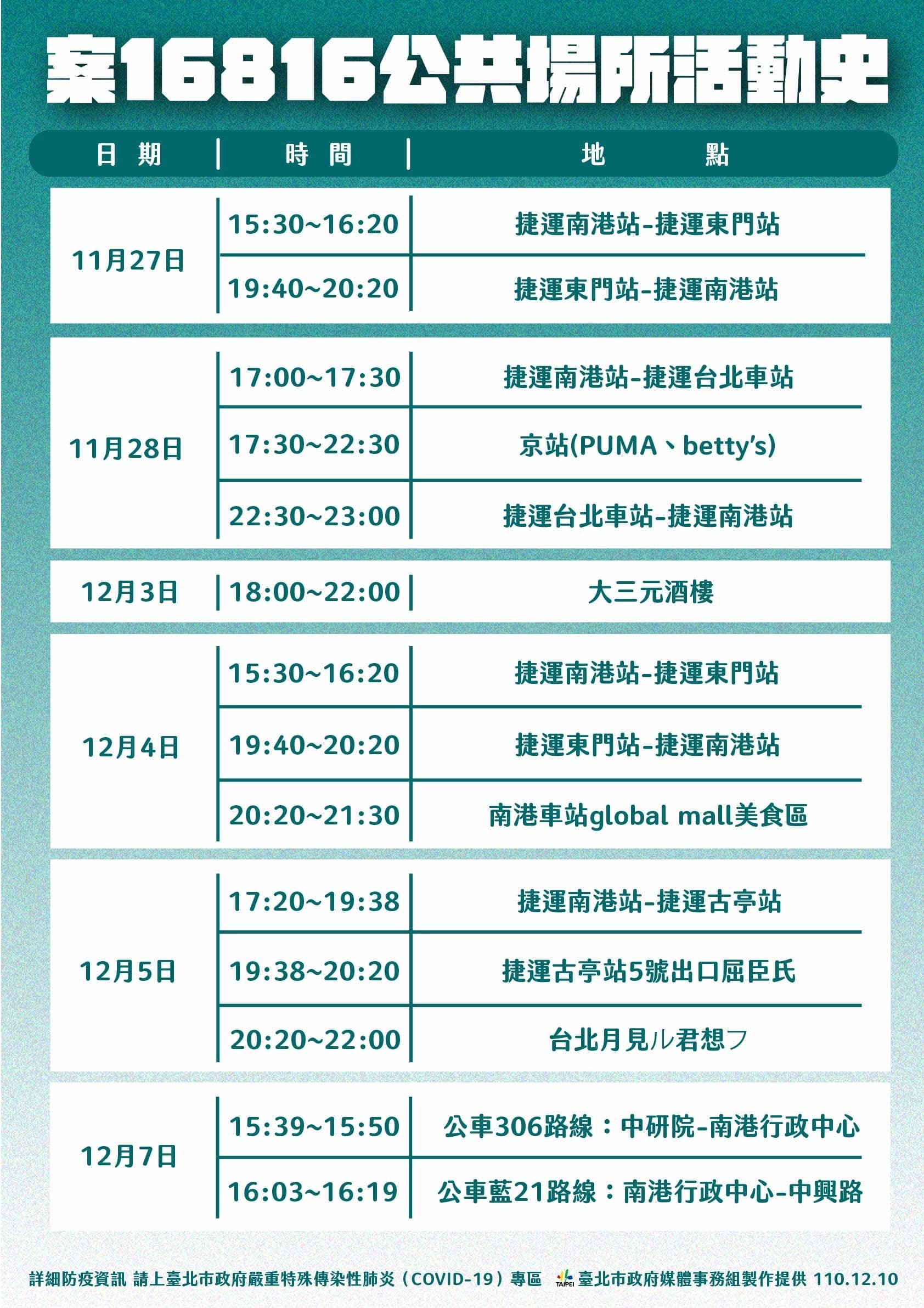 確診女研究員(案16816)的足跡。(北市府提供)
