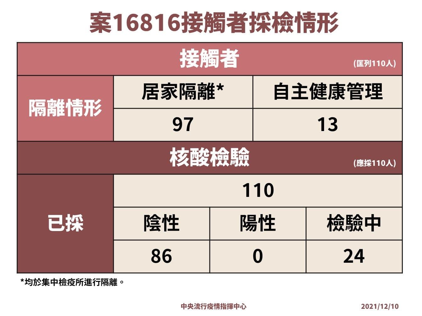中研院女研究員確診雙北匡列110人。(指揮中心提供)