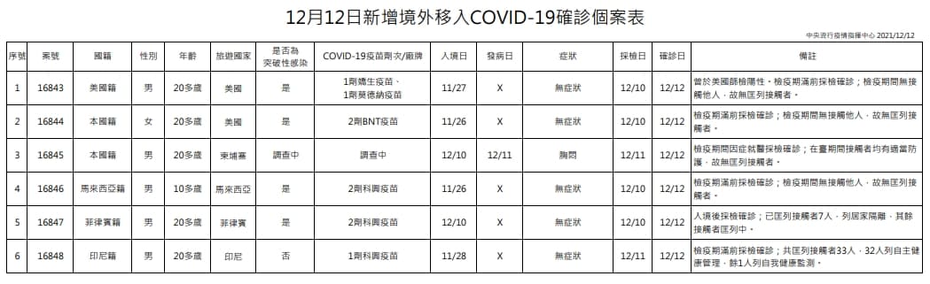 今日新增6例境外移入個案,為5例男性、1例女性,年齡介於10多歲至20多歲。(指揮中心提供)