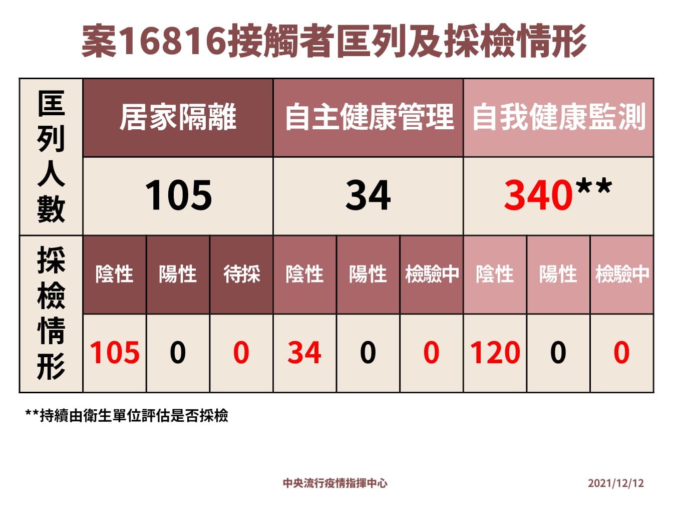 指揮中心昨(12日)公布案16816接觸者匡列及採檢情形。(指揮中心提供)