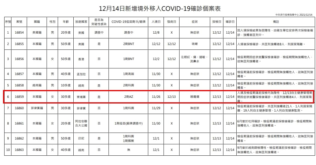 今日公布的個案中,案16859就是黃珊珊口中的解隔離又確診個案。(指揮中心提供)