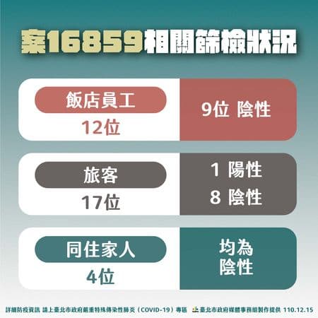 黃珊珊指出,目前已拿到旅館內部監視器,會釐清旅客與飯店人員的接觸情形。(北市府提供)