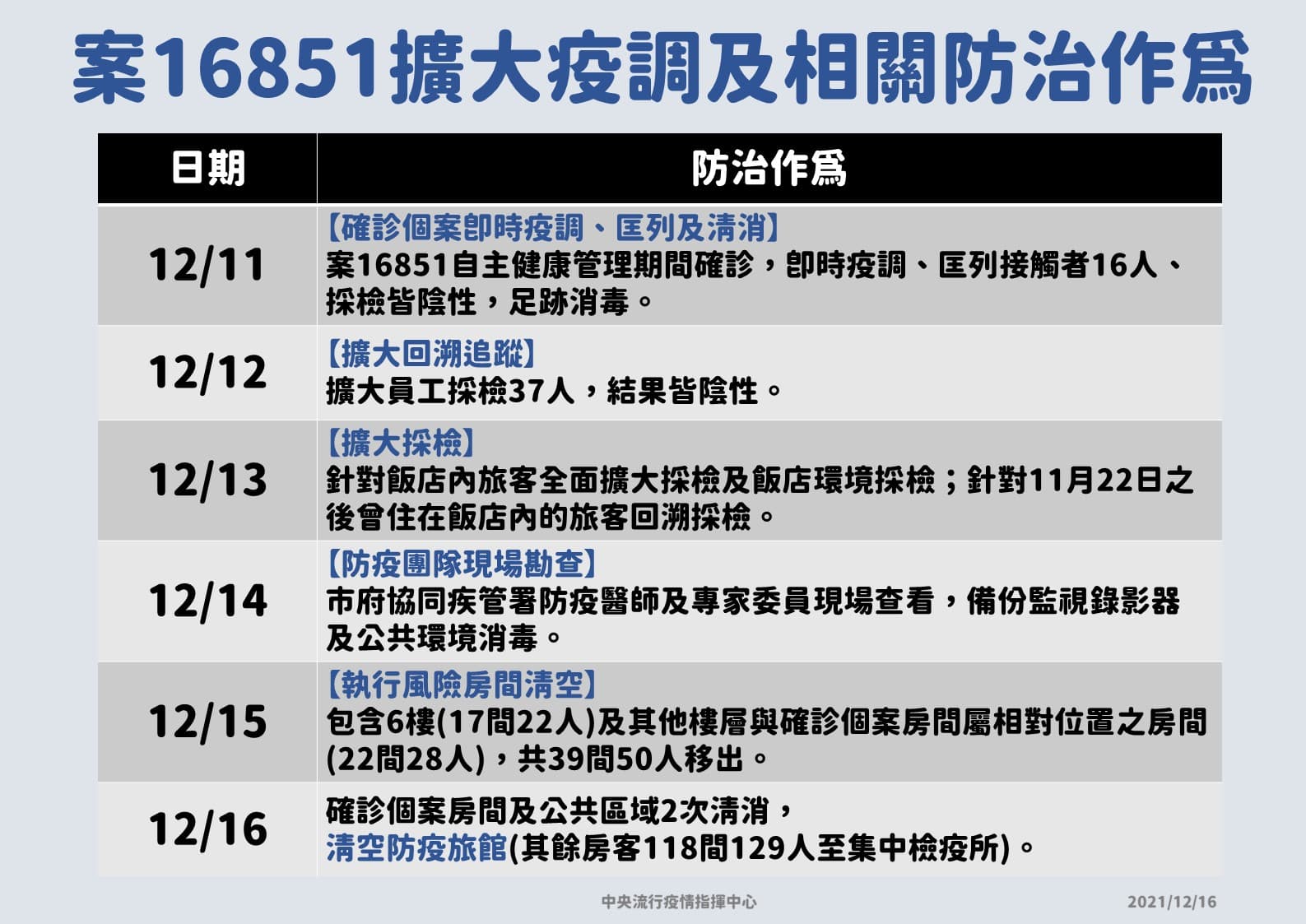 指揮中心針對指標個案進行擴大疫調及相關防治。（指揮中心提供）