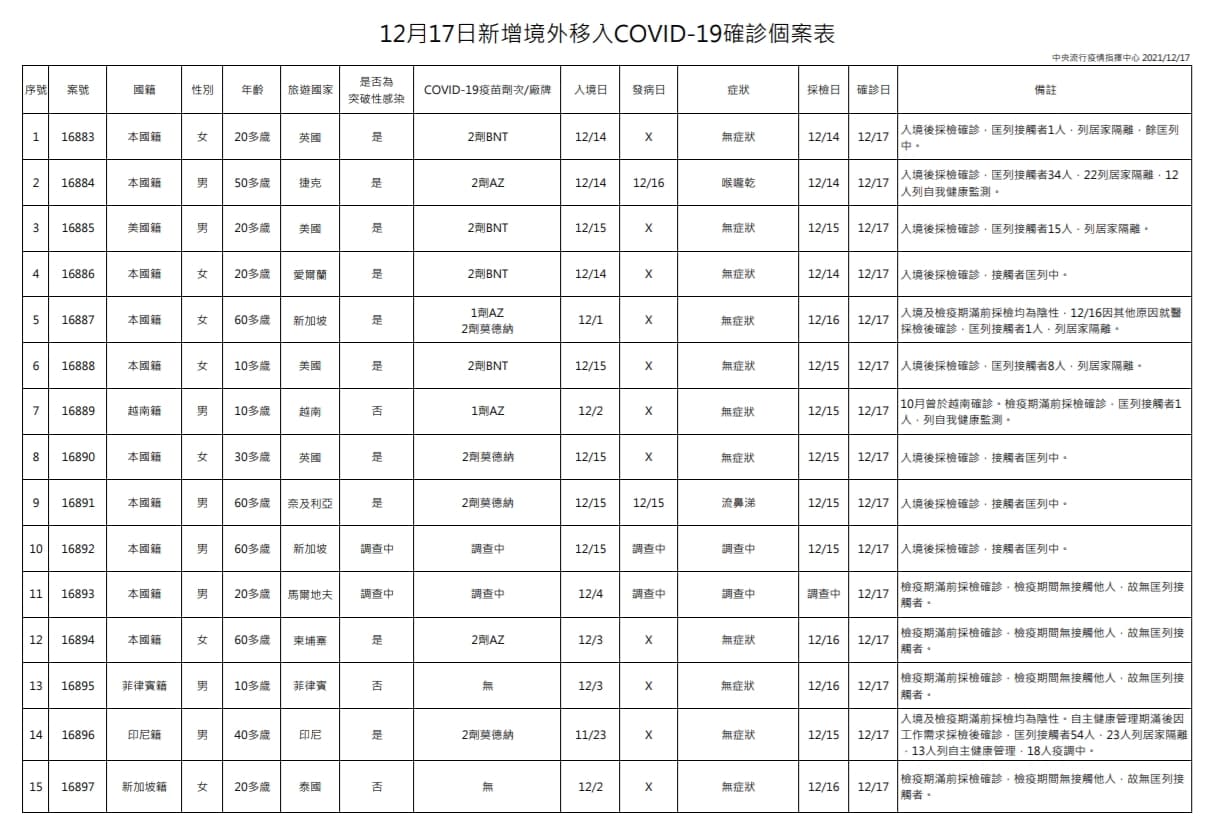 今日新增境外移入確診個案。（指揮中心提供）
