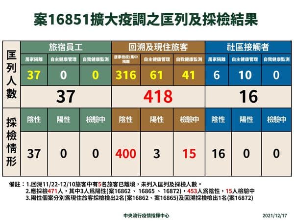 案16851疫調採檢情形。（指揮中心提供）