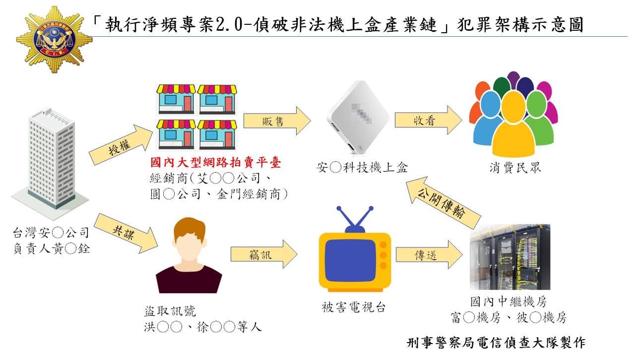 「淨頻專案2.0」行動針對國內竊訊機房及非法機上盒經銷商強力掃蕩。(刑事局提供)