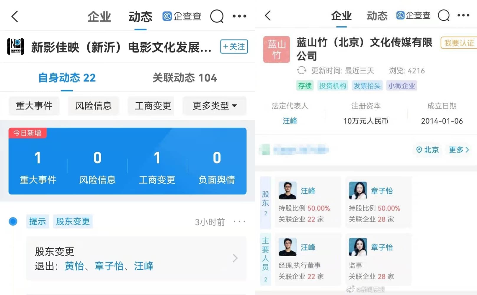 根據「企查查app」顯示,章子怡與汪峰退出新影佳映(新沂)電影文化發展股東,兩人現僅剩藍山竹(北京)文化傳媒有限公司一間聯名公司。(微博圖片)