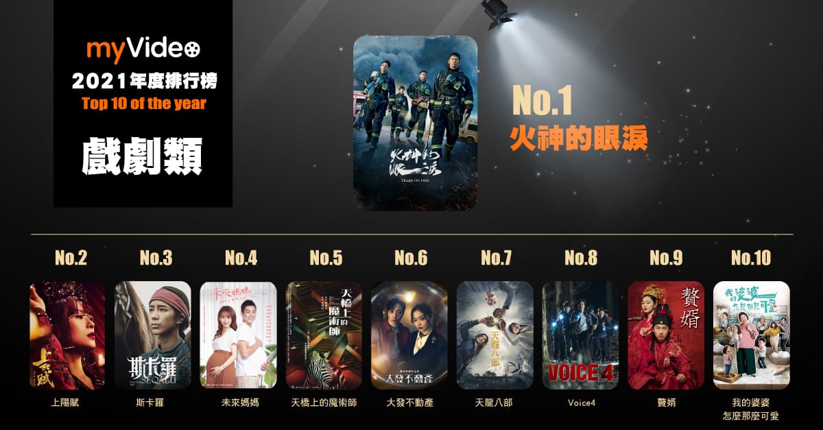 《火神的眼淚》技壓群雄,打敗一票陸劇、韓劇成為年度戲劇榜冠軍。