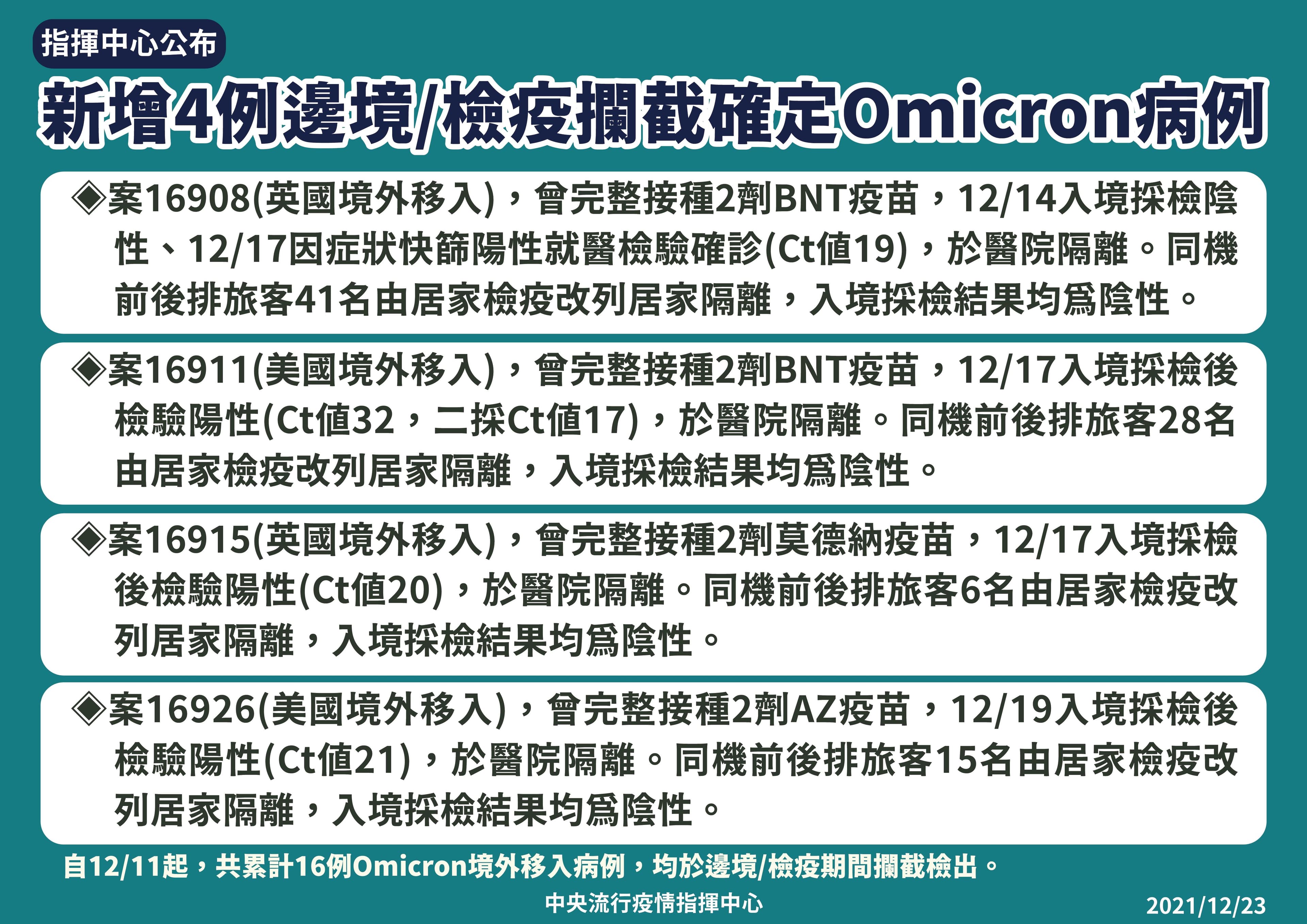 今(23)日公布攔截到4例Omicron病例,分別有2例來自美國、2例來自英國。(指揮中心提供)