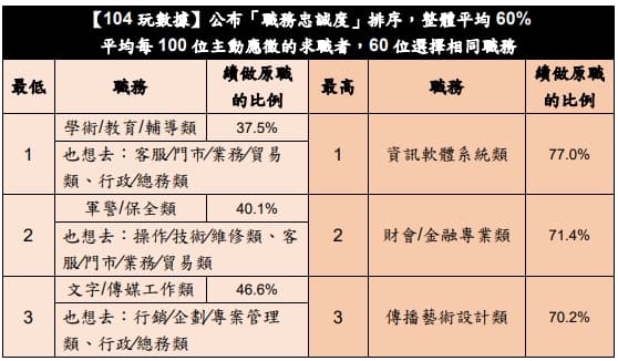104求職網分析職務忠誠度排序。(翻攝自104求職網)