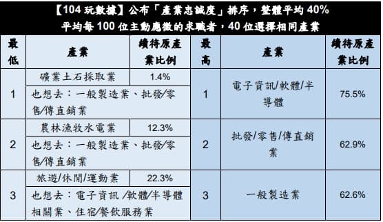 104求職網分析職務忠誠度排序。(翻攝自104求職網)